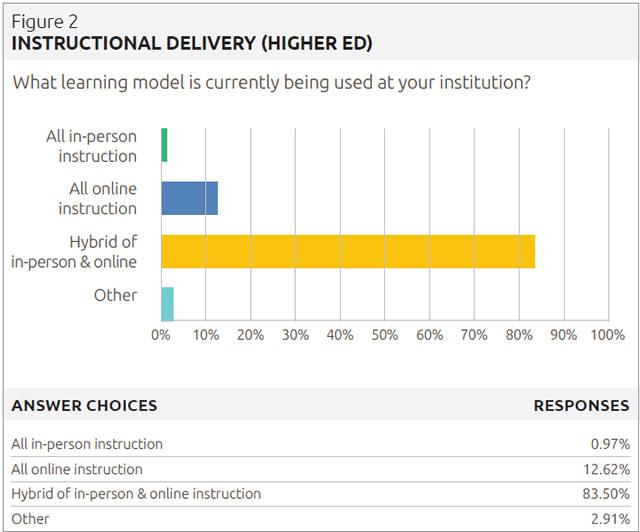 instructional delivery (higher ed)